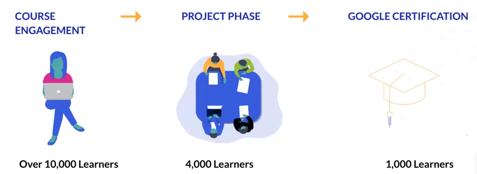 ALC 4.0 Phase 2 - Current roadmap to Google certification