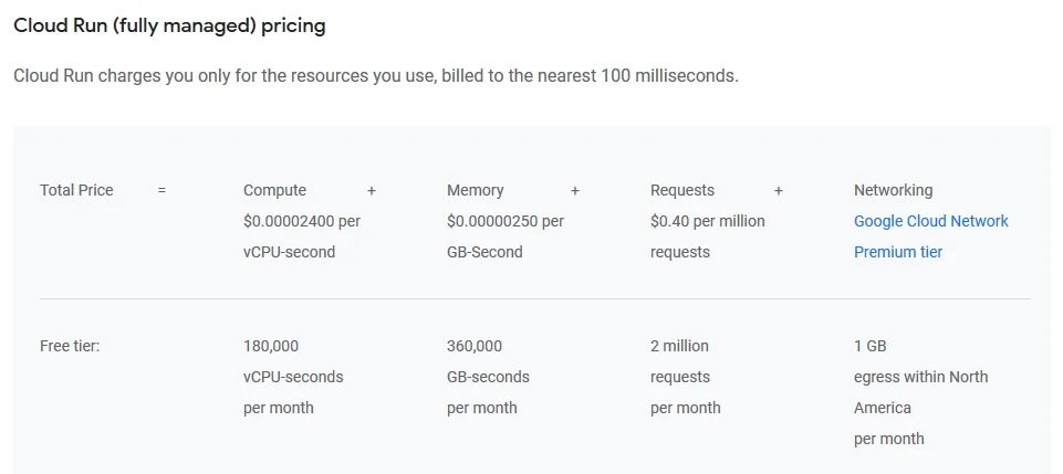 Cloud Run free tier provides enough resources to run a personal site, i.e. a blog