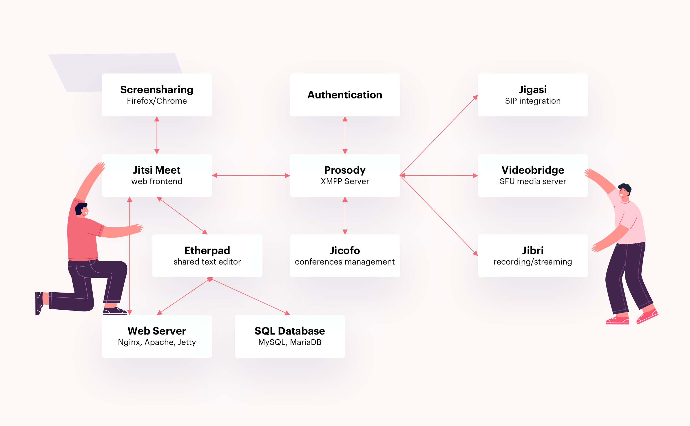 Enable authentication in your instance of Jitsi Meet