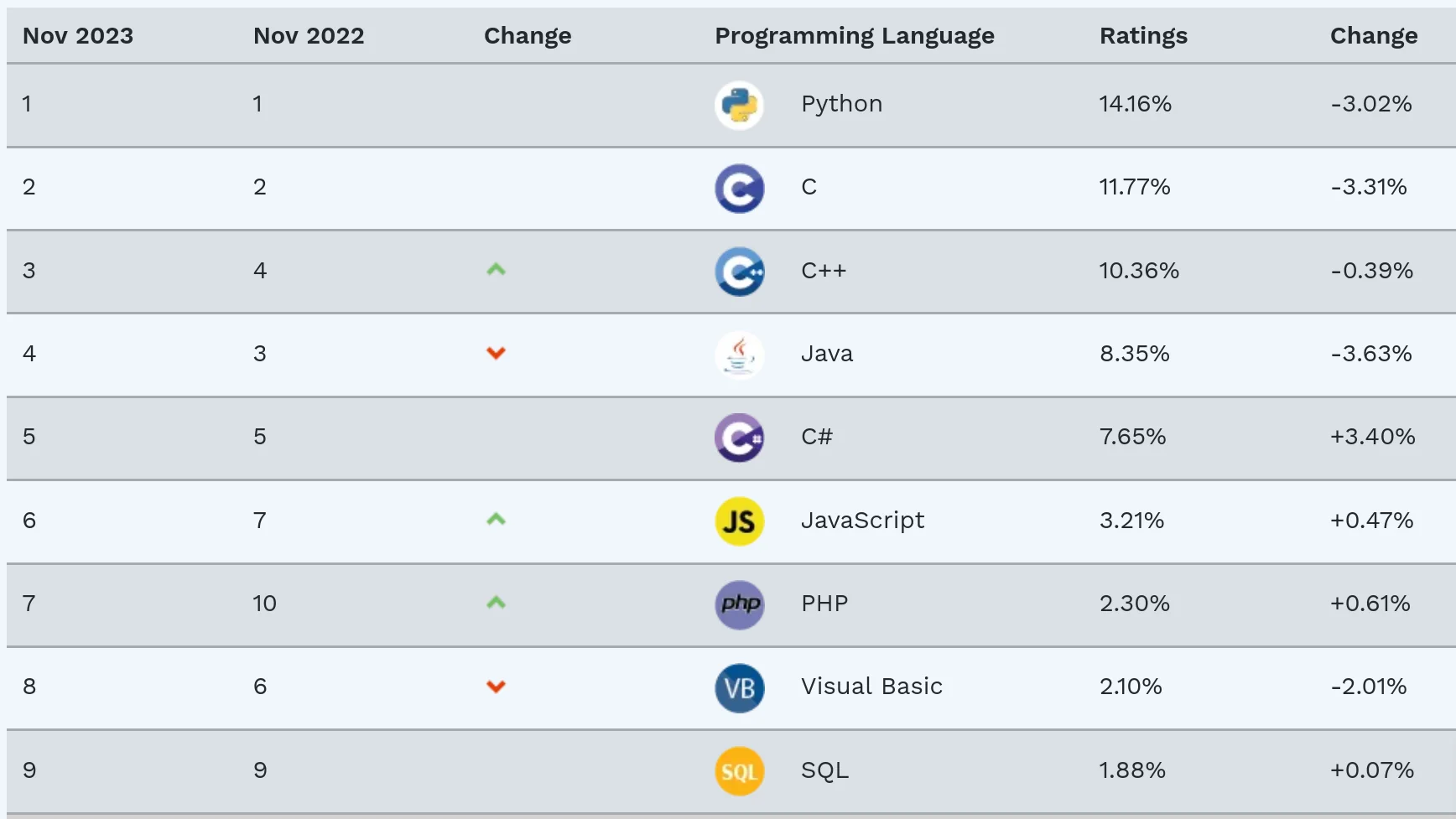 Source: https://www.tiobe.com/tiobe-index/ 
