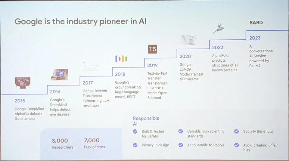 Recent timeline of AI development and milestones achieved by Google