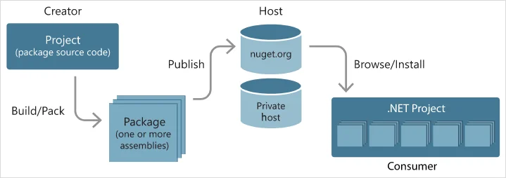 The flow of packages between creators, hosts, and consumers
